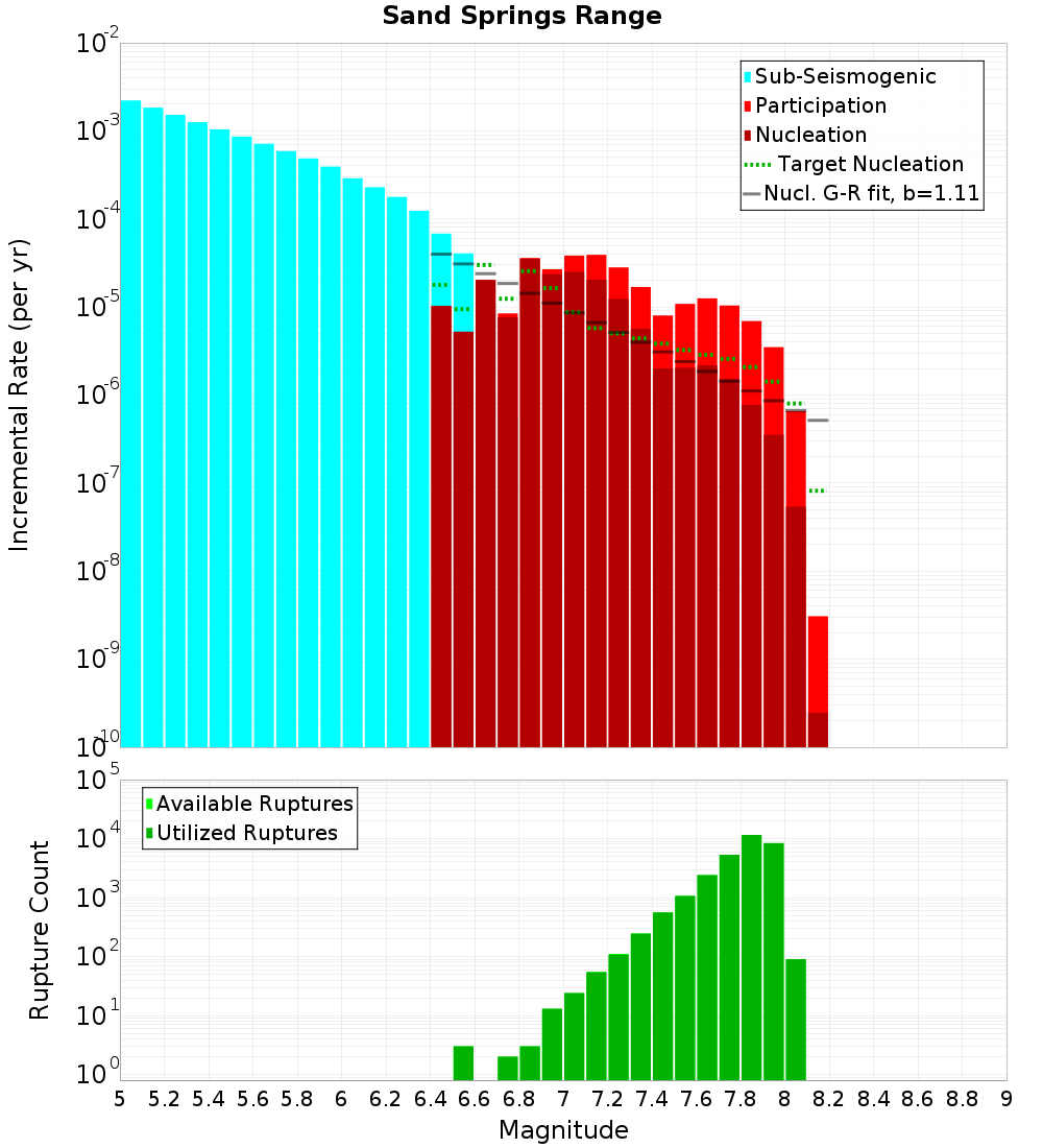 Incremental Plot