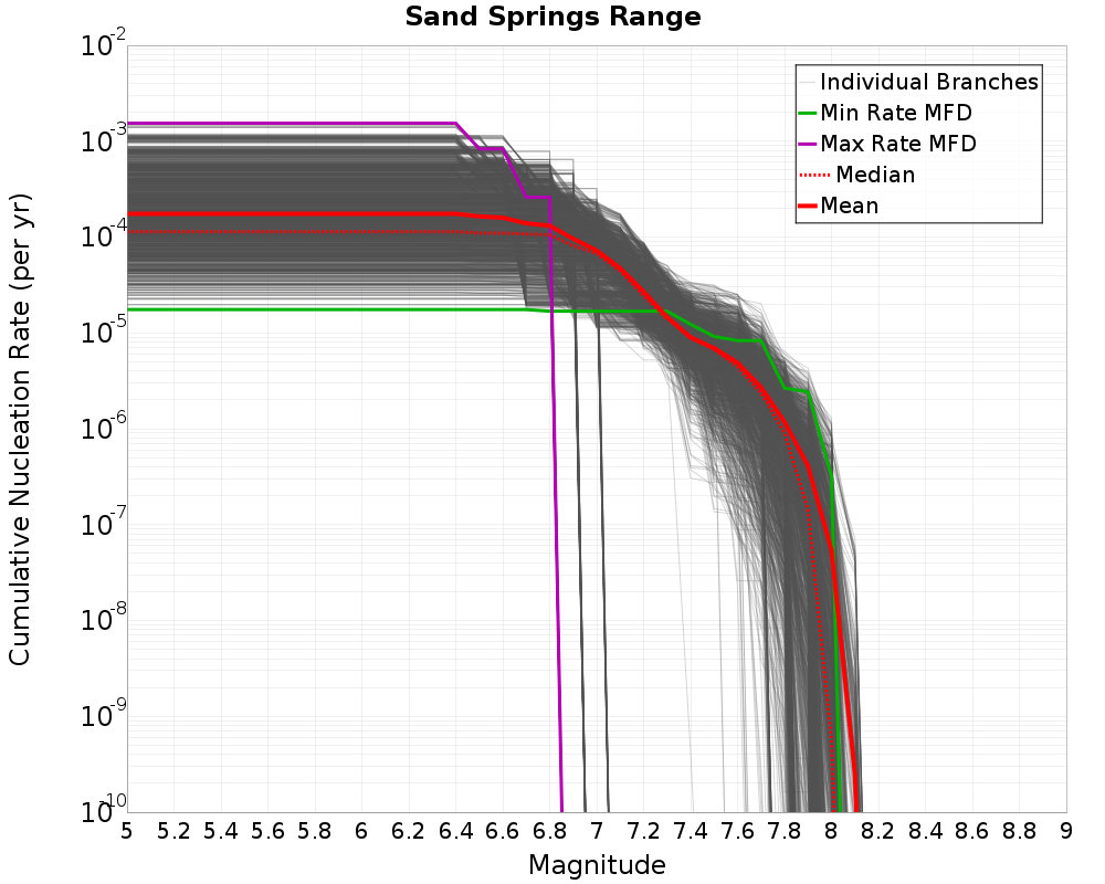 Cumulative Plot