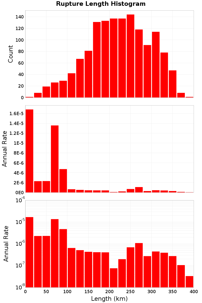 Length Hist