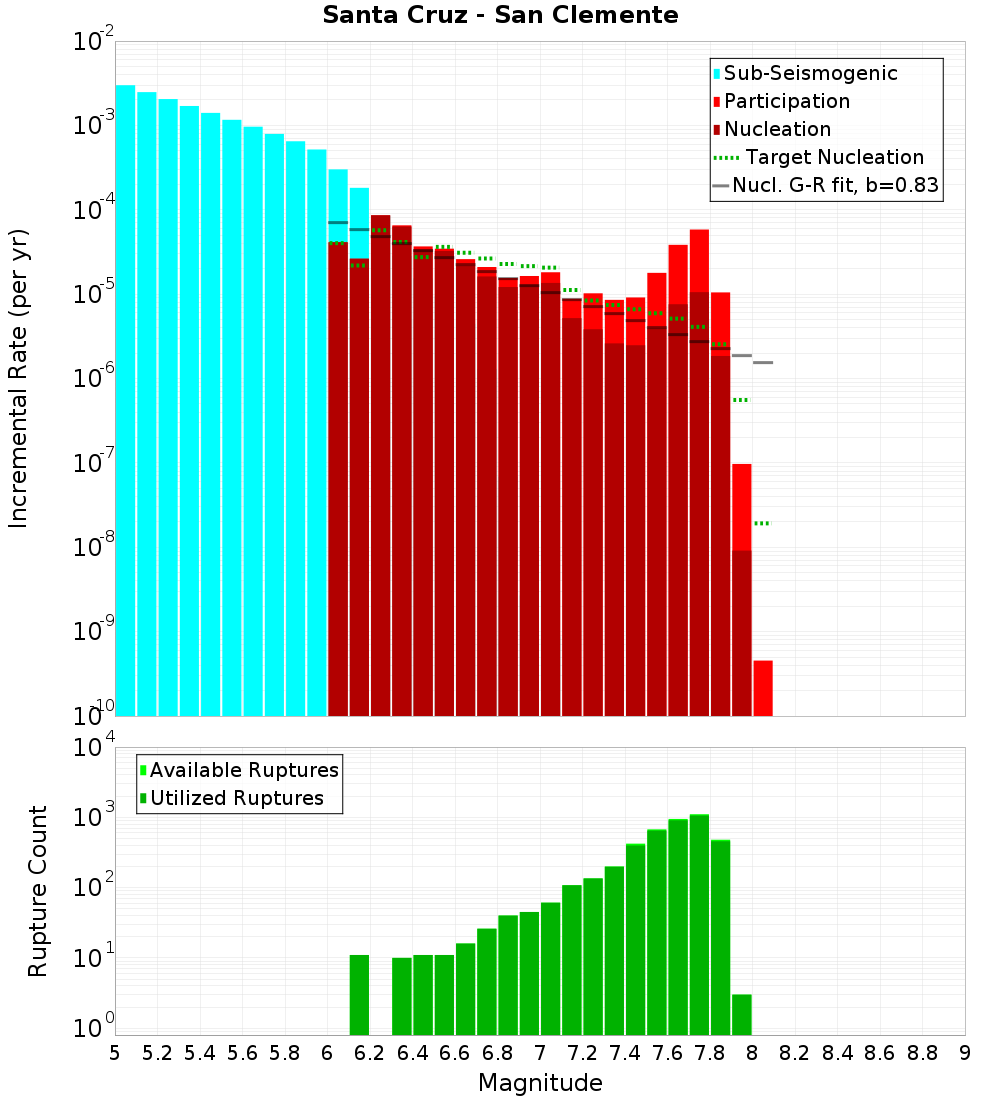 Incremental Plot