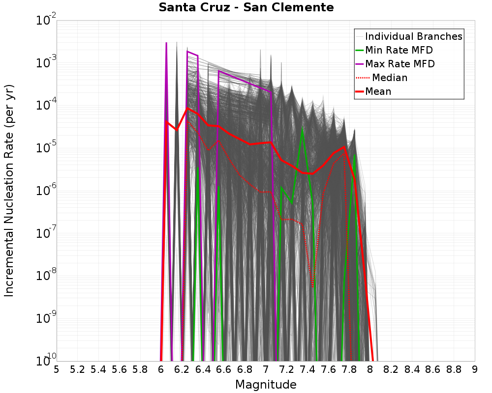 Incremental Plot