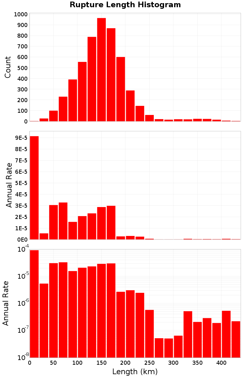Length Hist