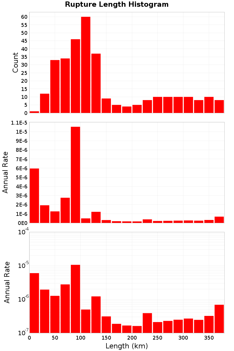 Length Hist