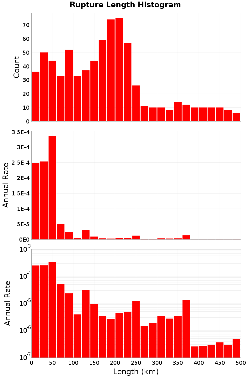 Length Hist