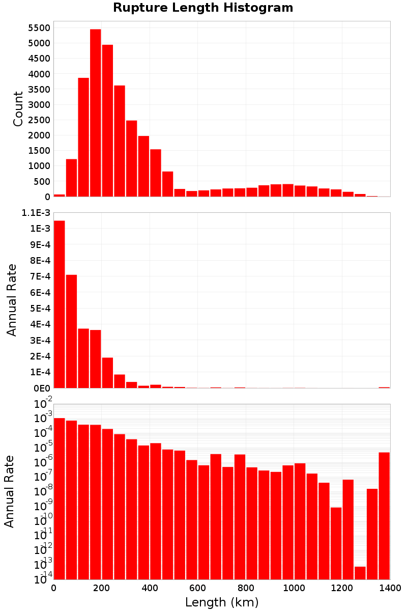 Length Hist