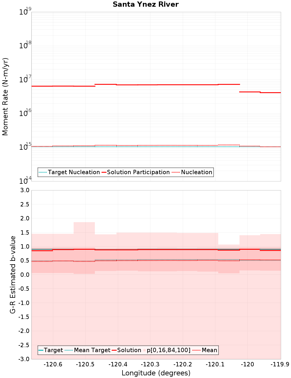 Along-strike plot