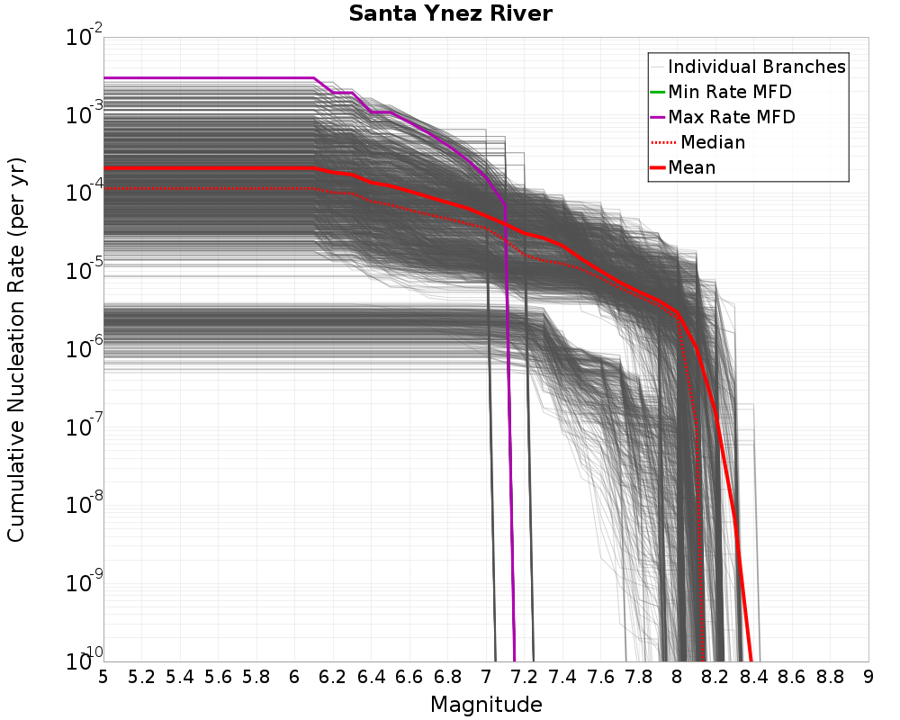 Cumulative Plot