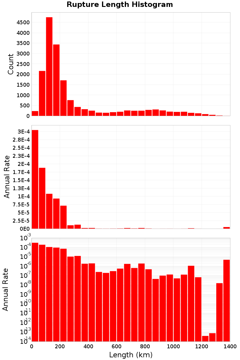Length Hist