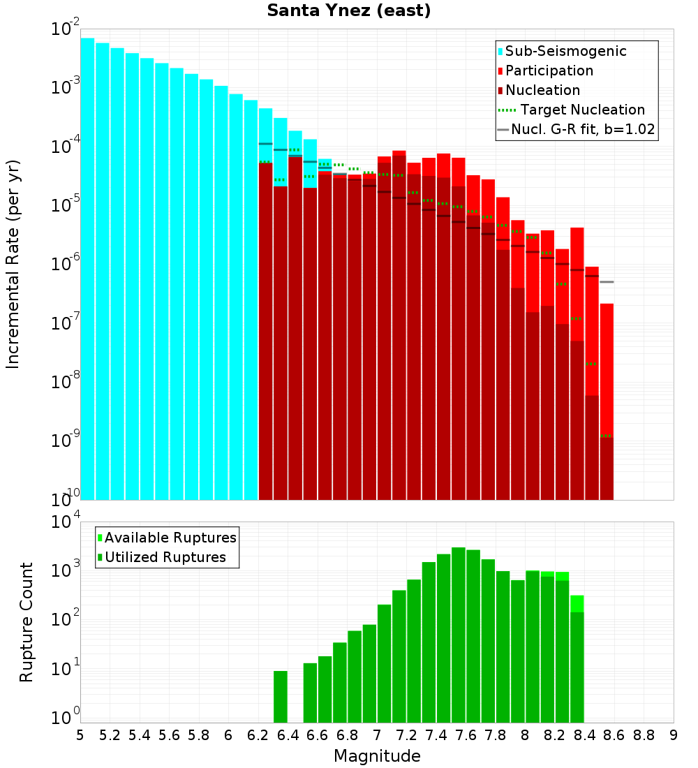 Incremental Plot