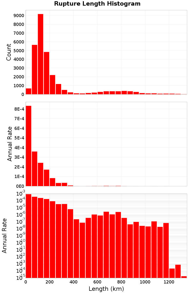 Length Hist