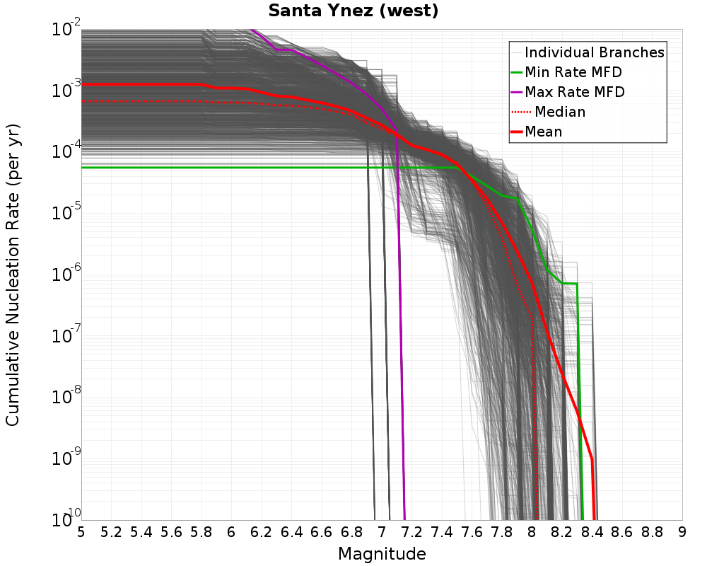 Cumulative Plot