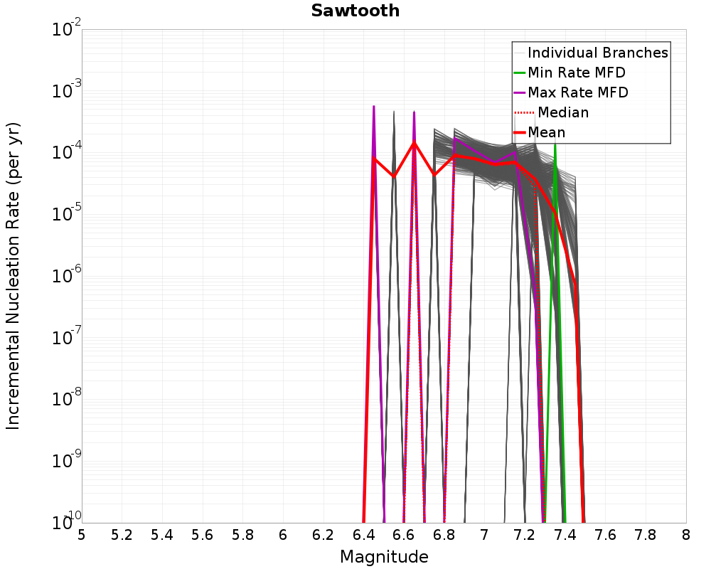 Incremental Plot