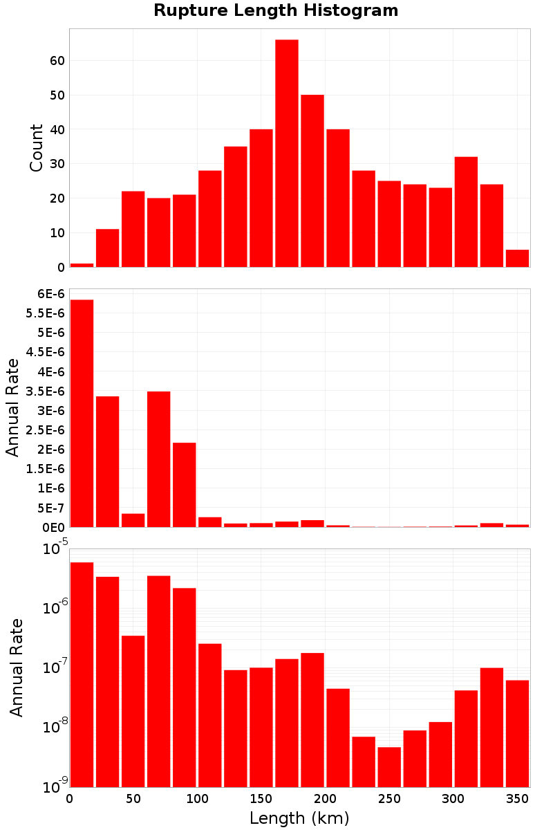 Length Hist