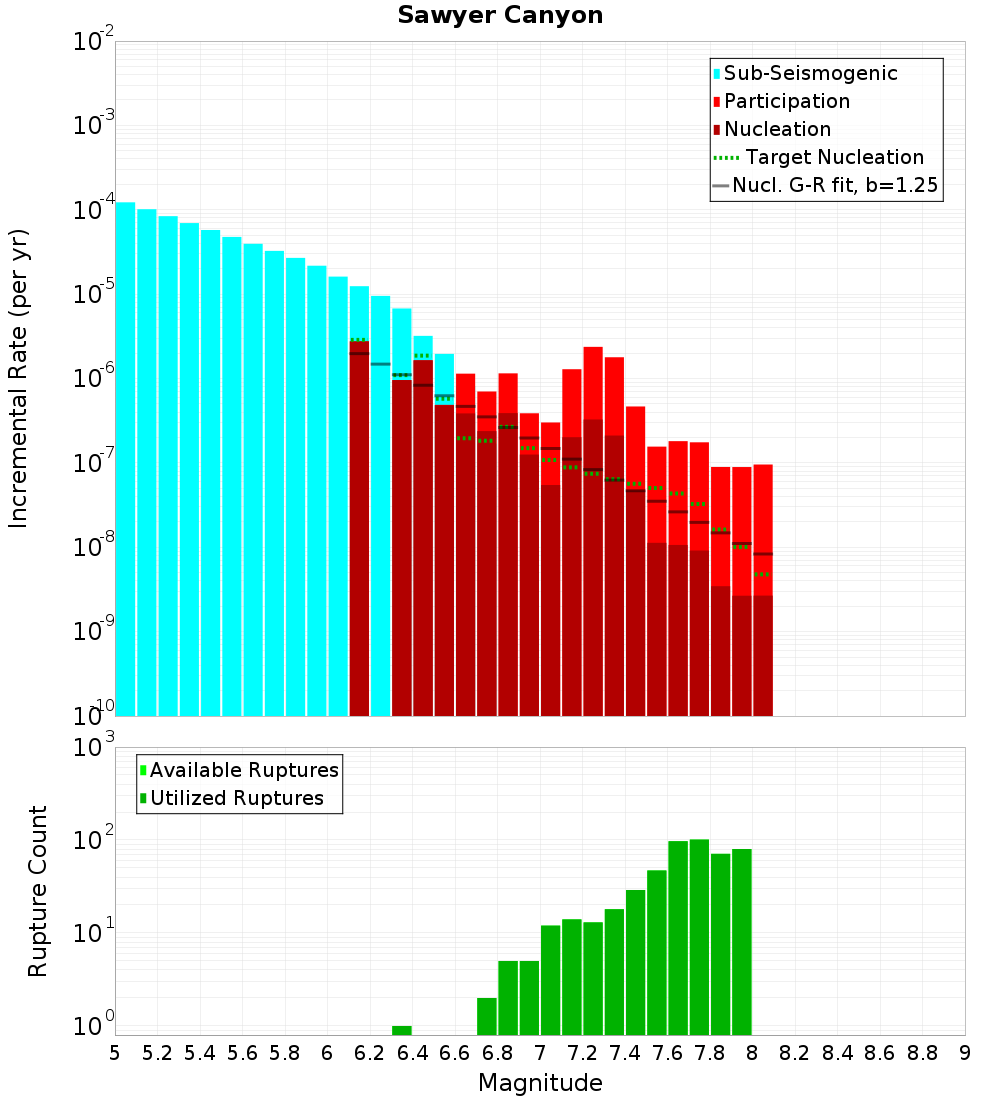 Incremental Plot