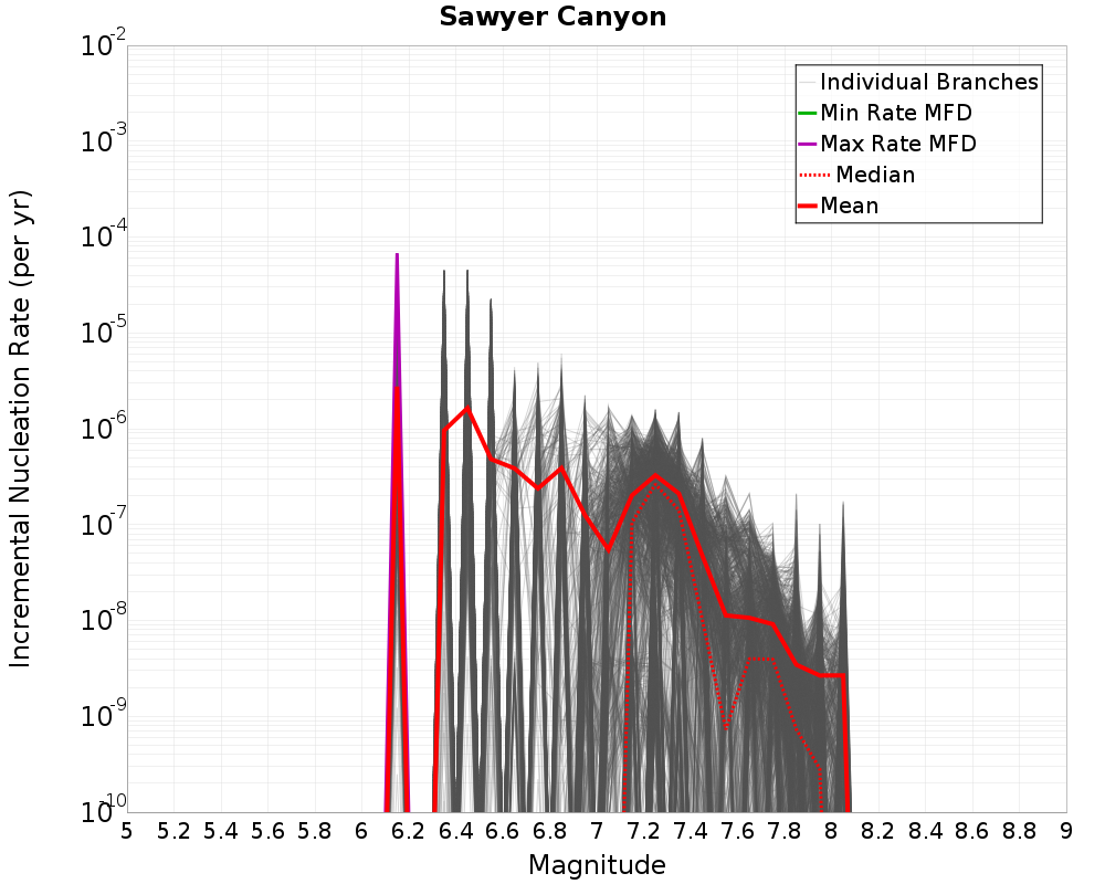 Incremental Plot