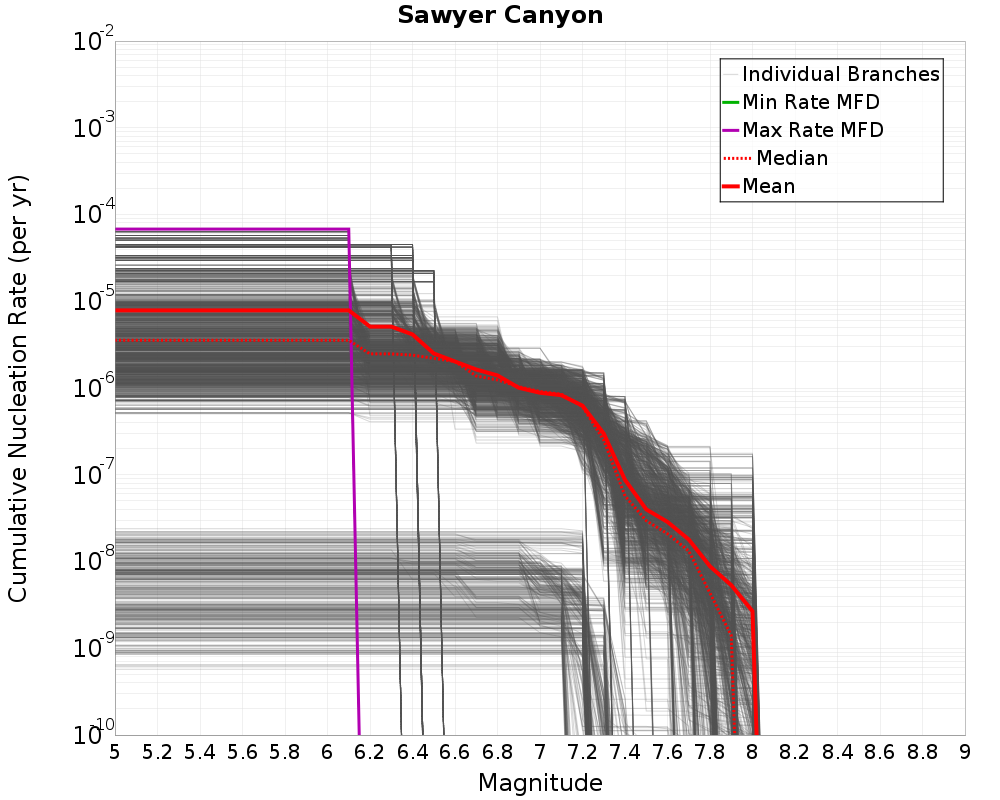 Cumulative Plot