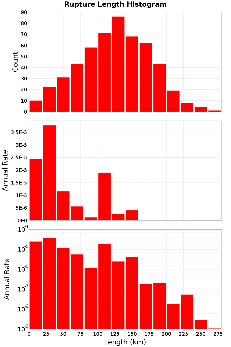 Length Hist