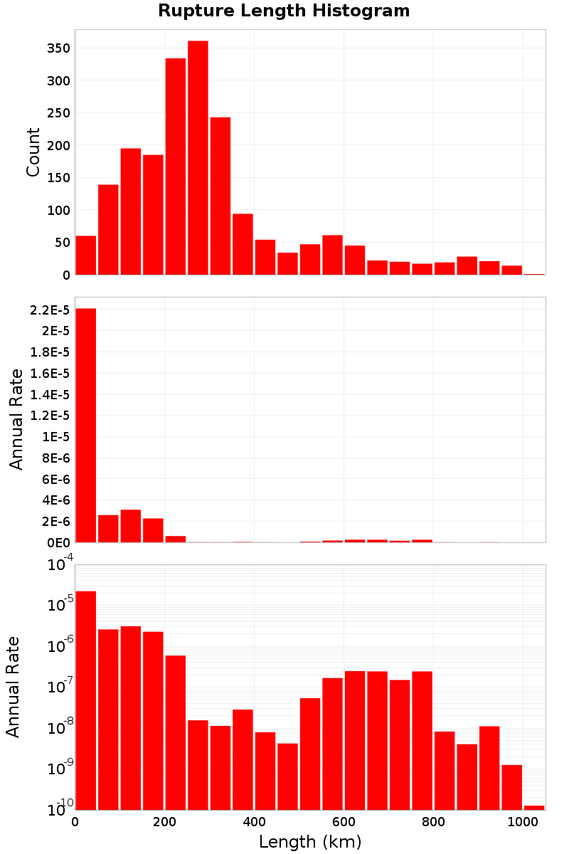 Length Hist