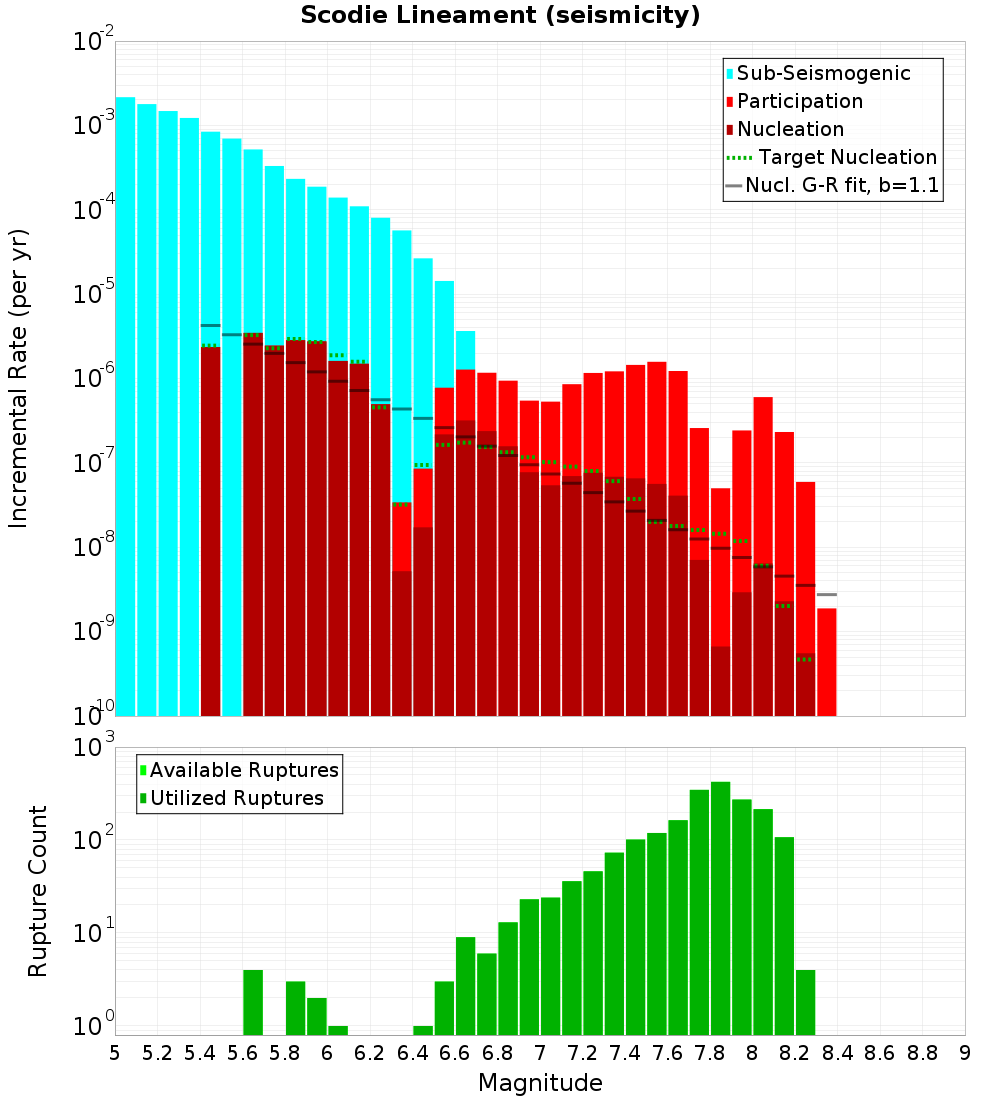 Incremental Plot