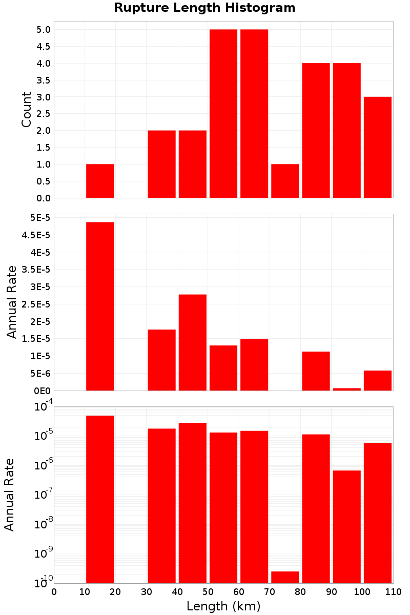 Length Hist