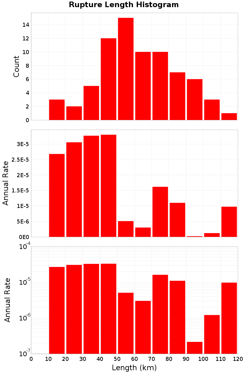 Length Hist