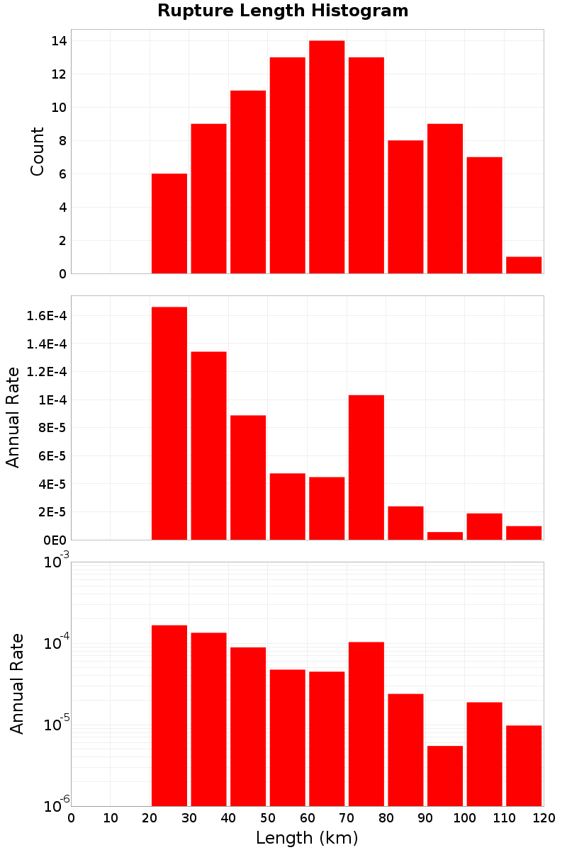 Length Hist