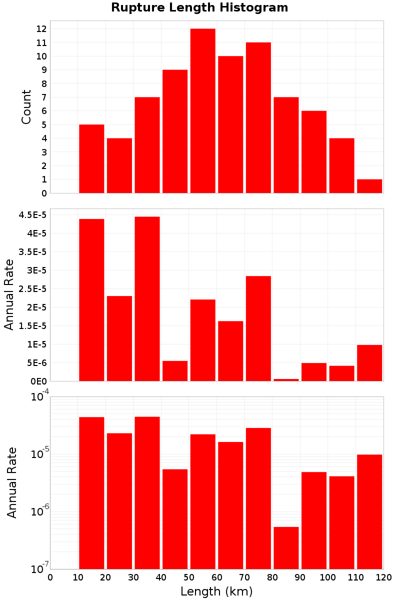 Length Hist