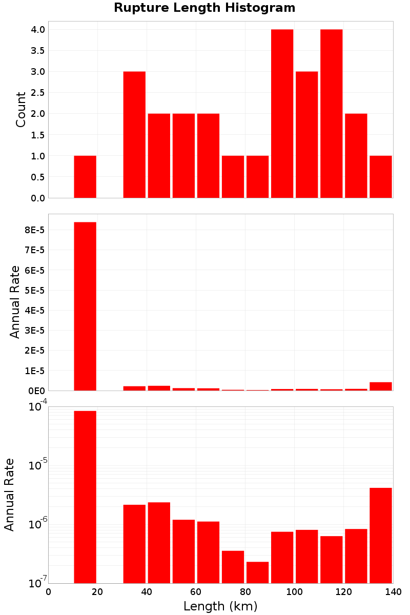 Length Hist