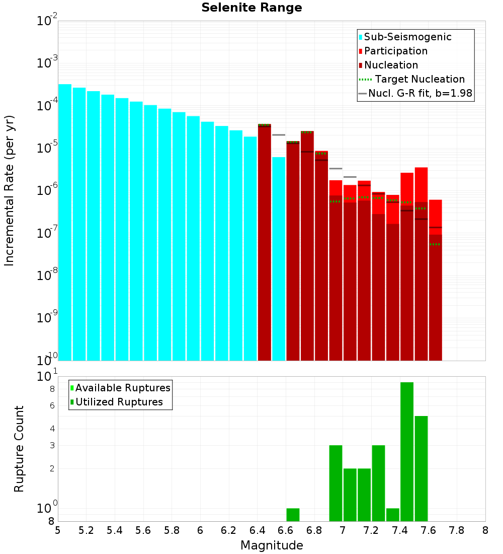 Incremental Plot