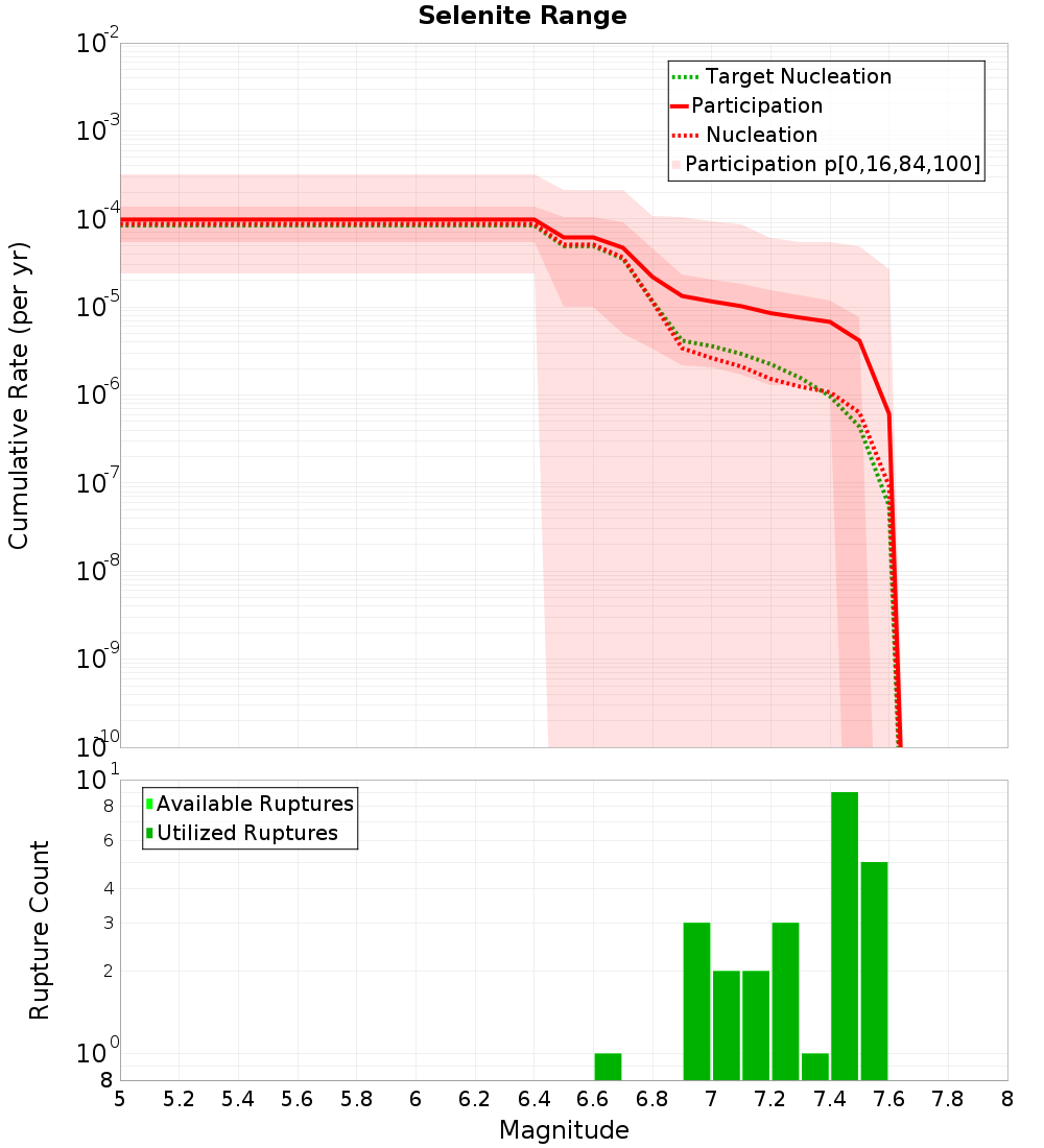 Cumulative Plot