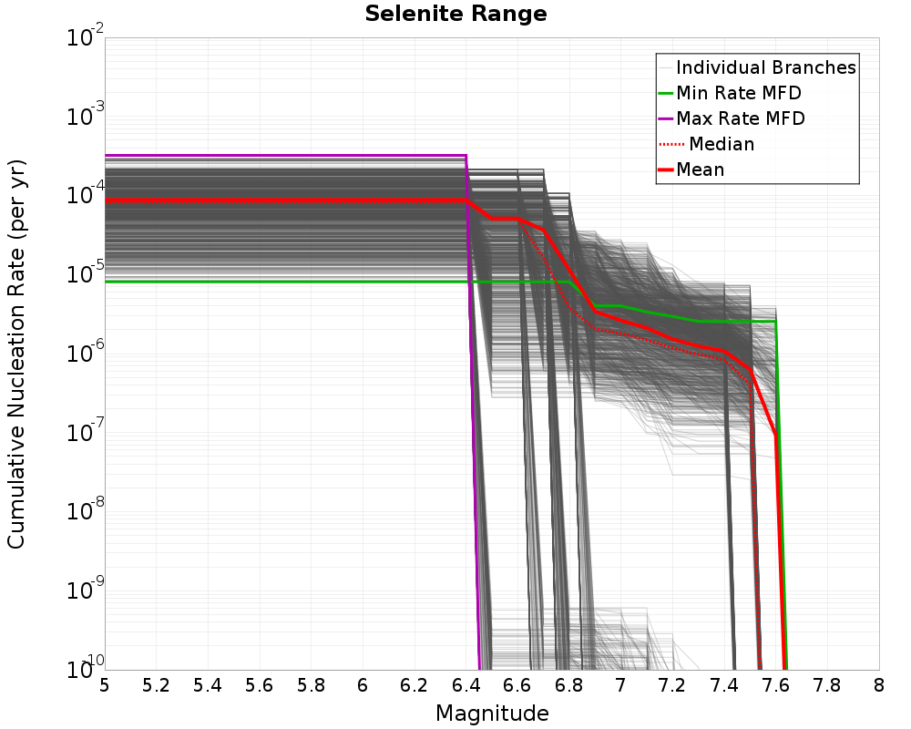 Cumulative Plot