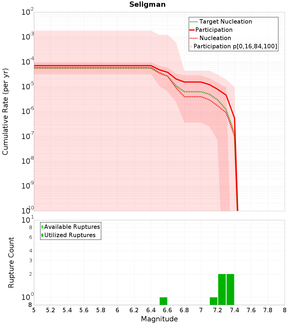 Cumulative Plot