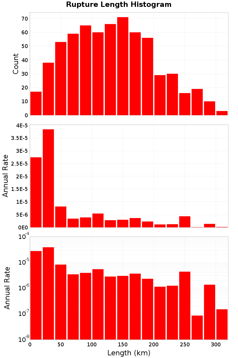 Length Hist