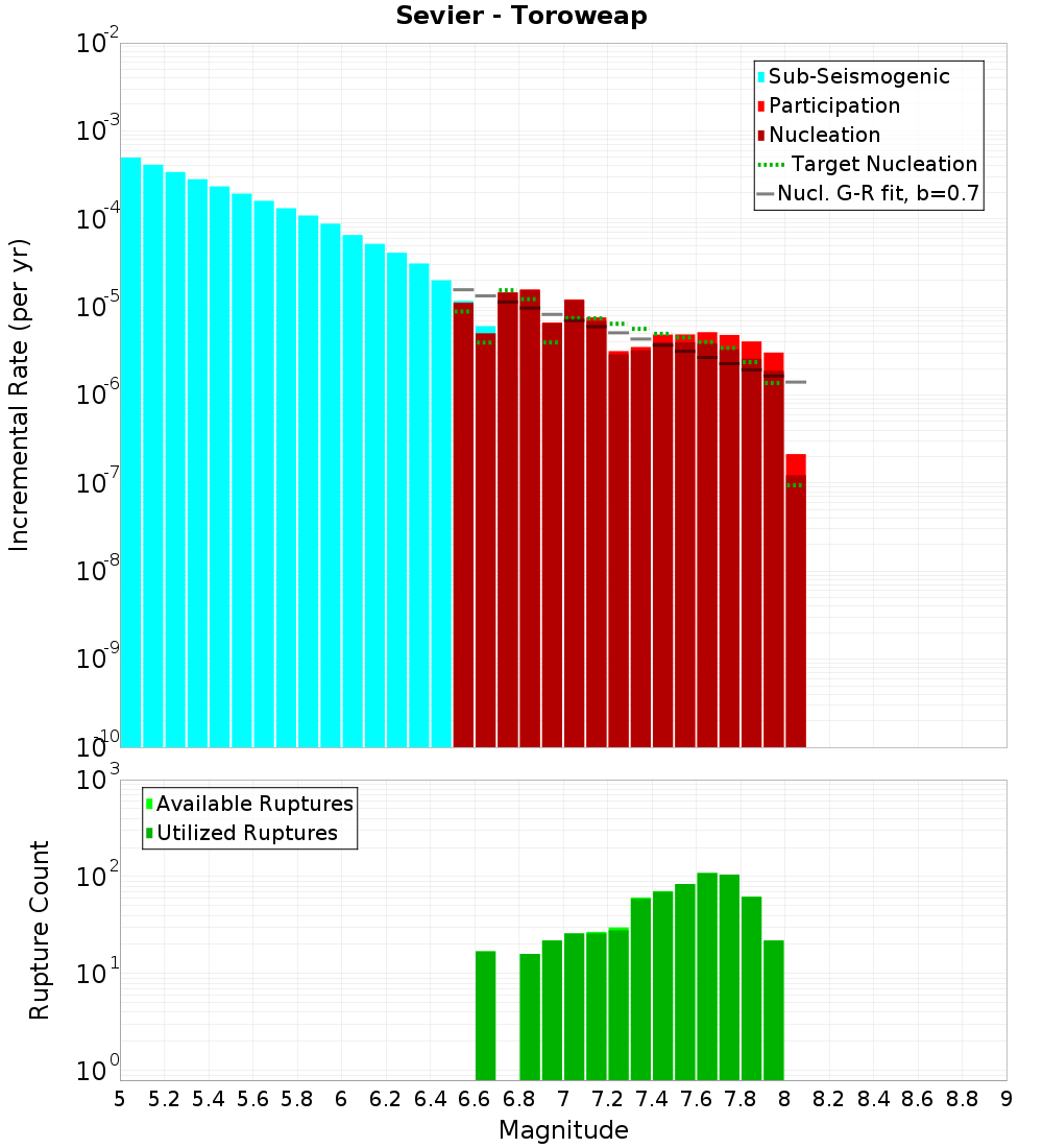 Incremental Plot