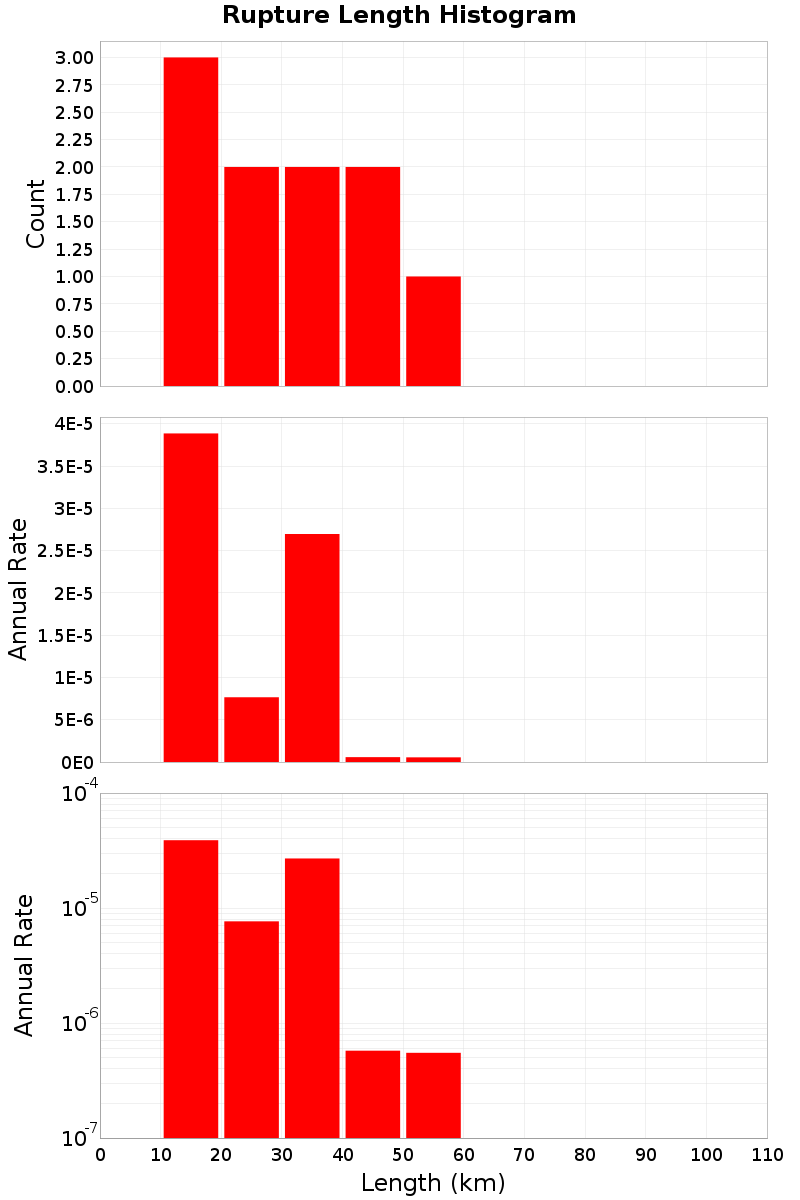 Length Hist