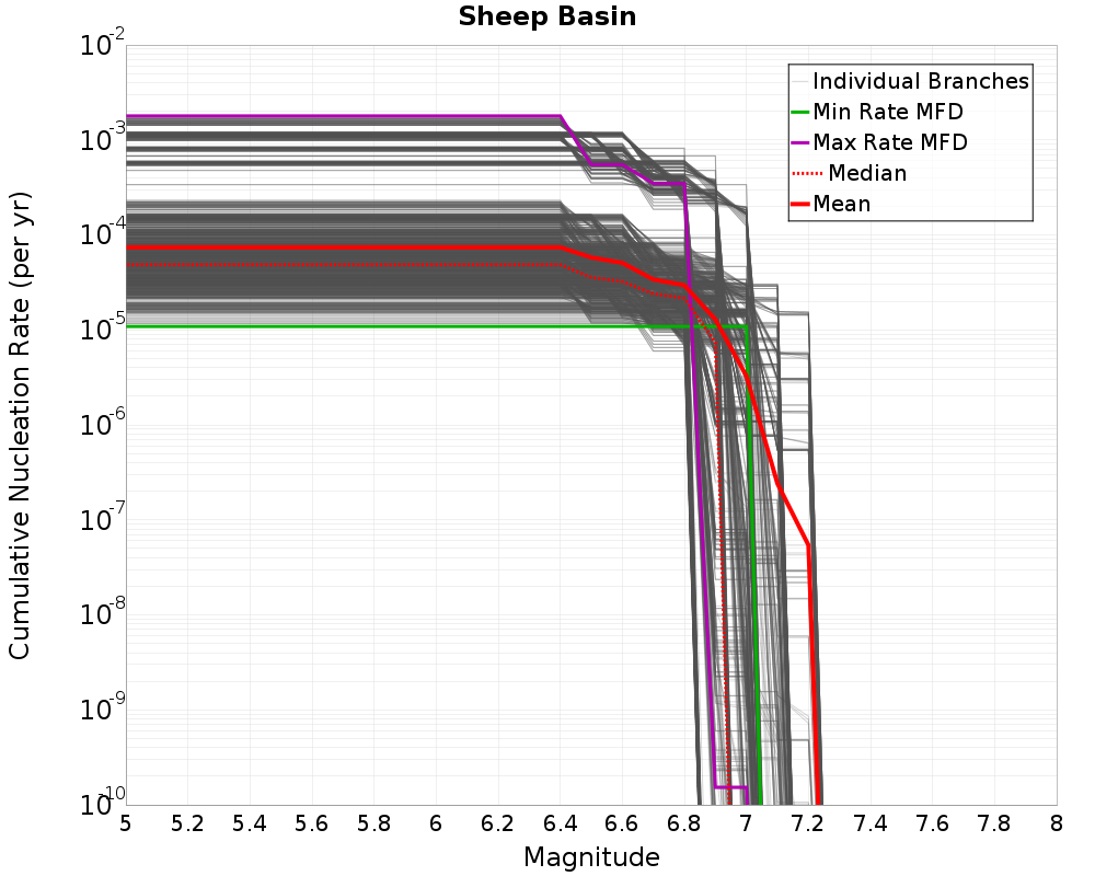 Cumulative Plot