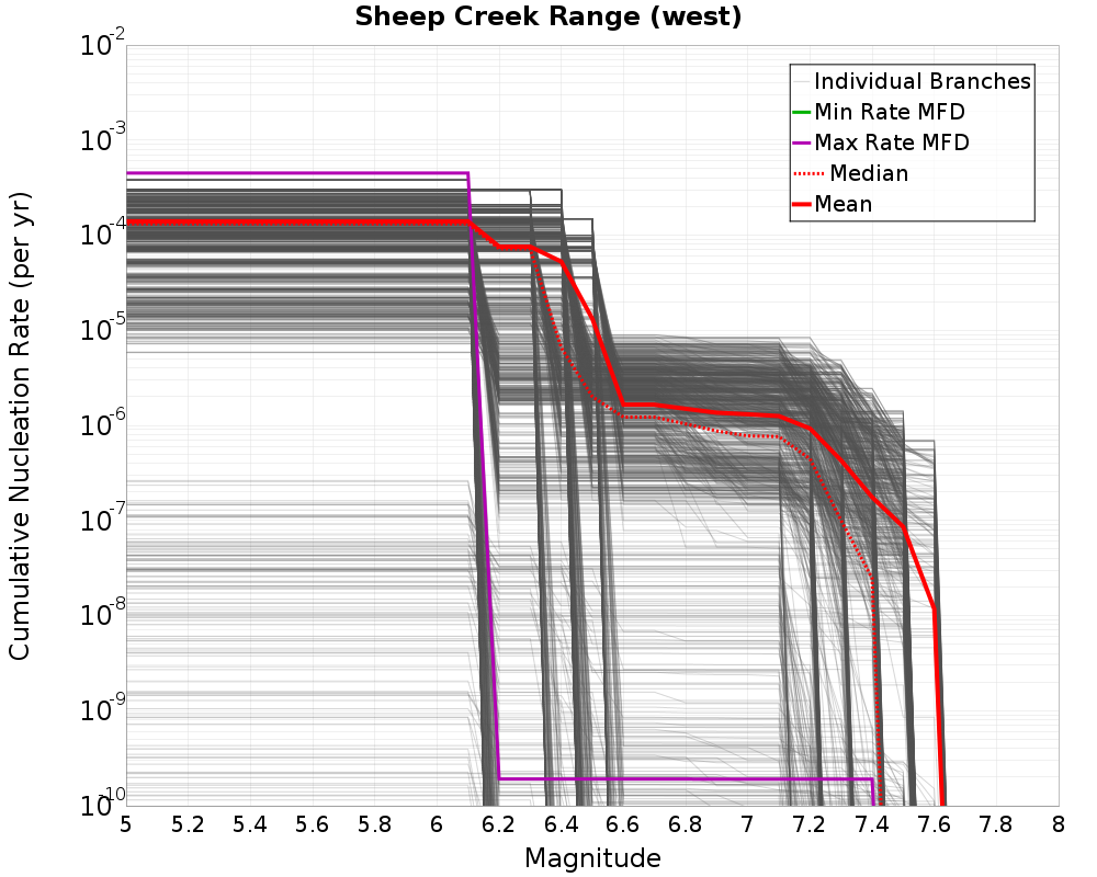 Cumulative Plot