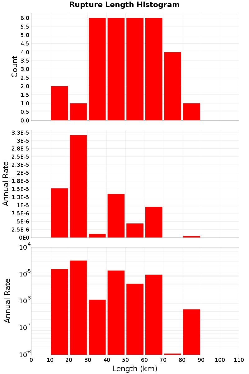 Length Hist