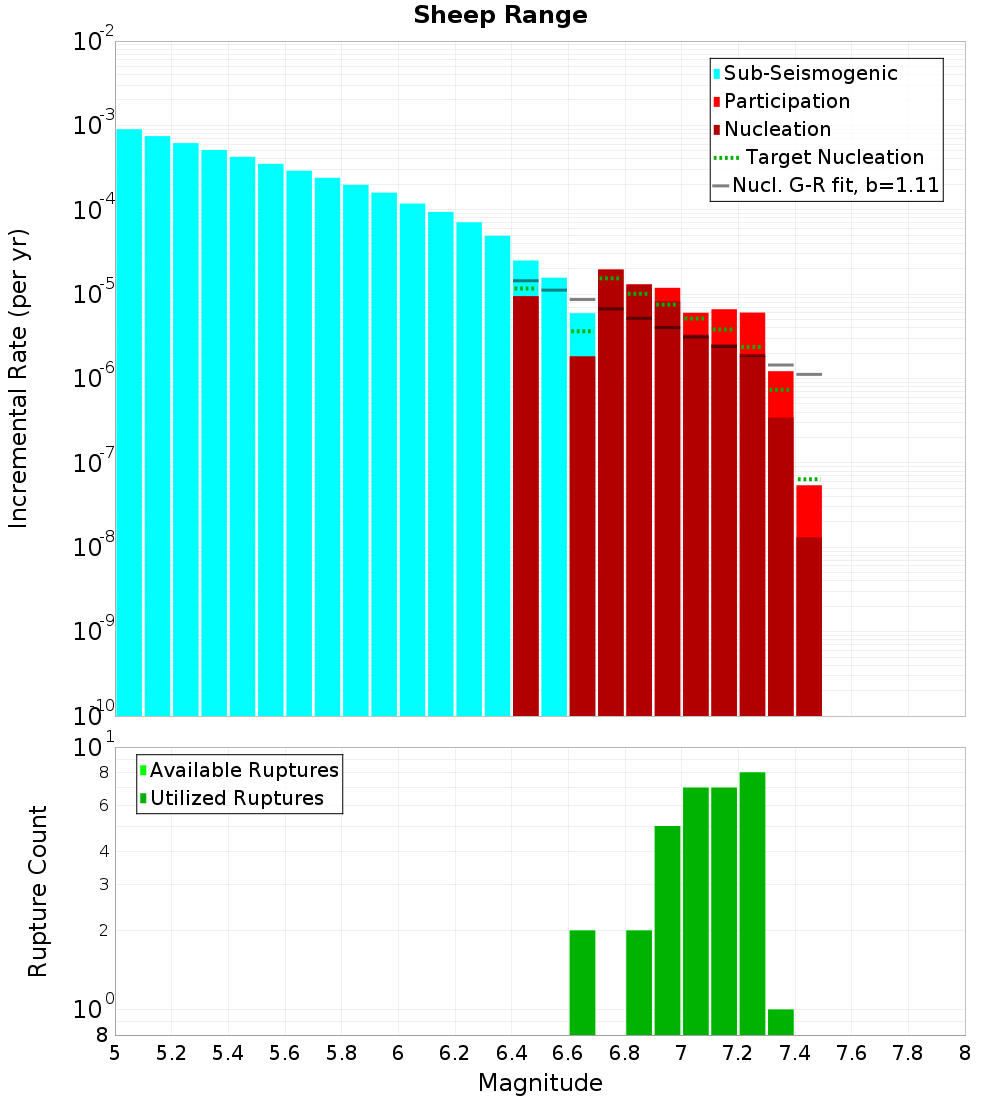 Incremental Plot