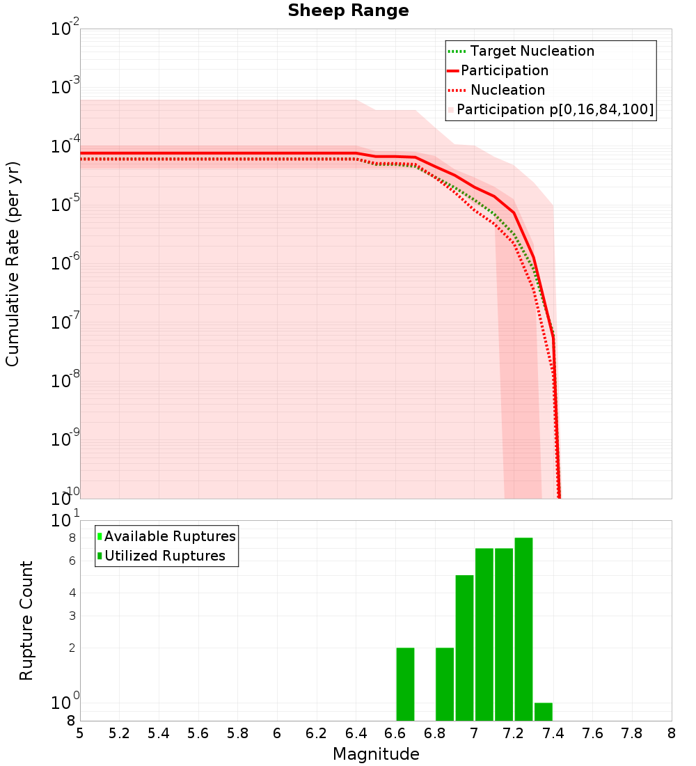 Cumulative Plot