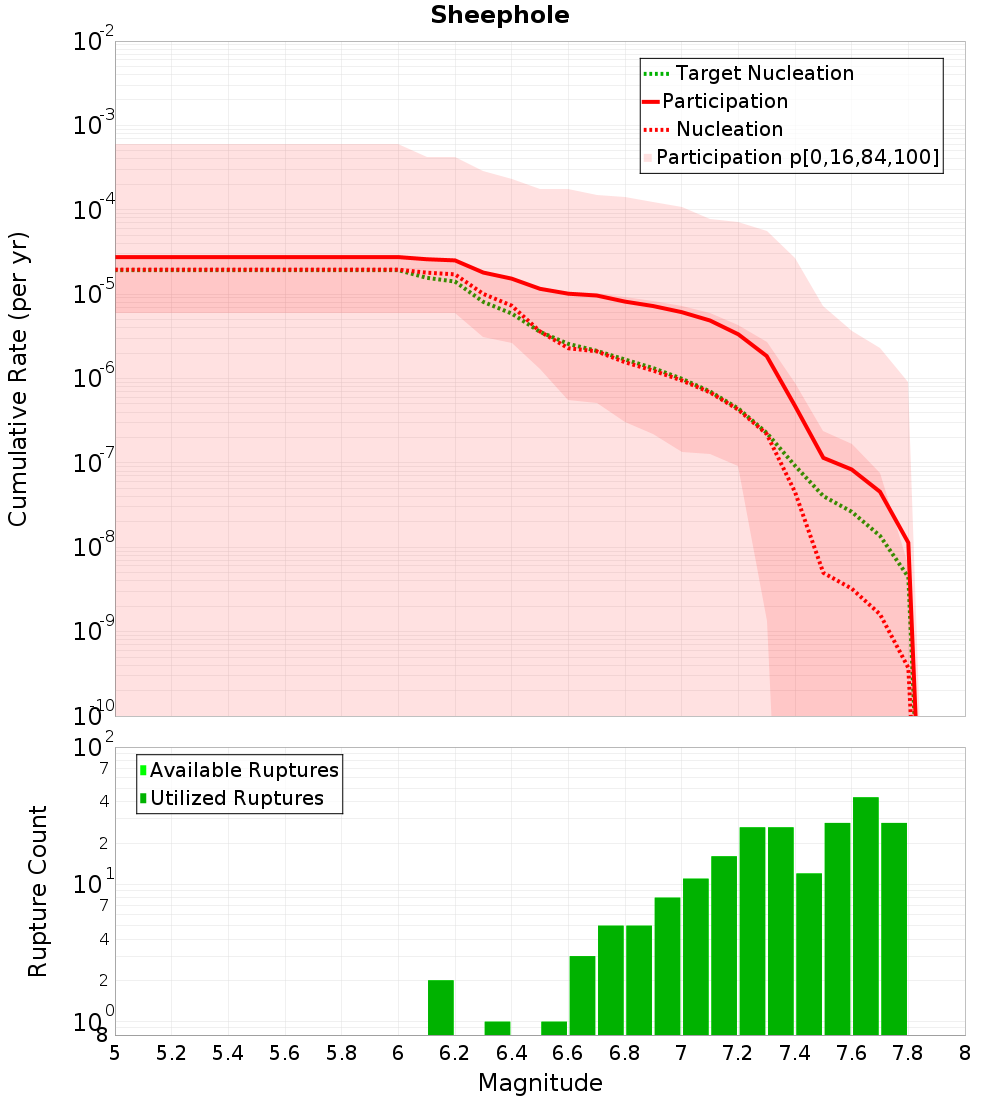 Cumulative Plot