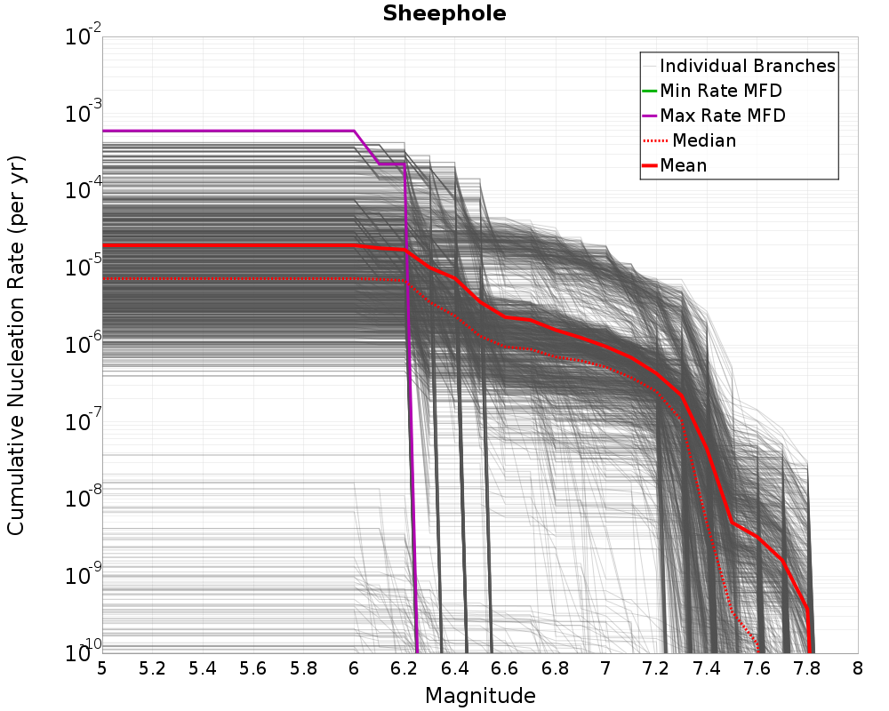 Cumulative Plot