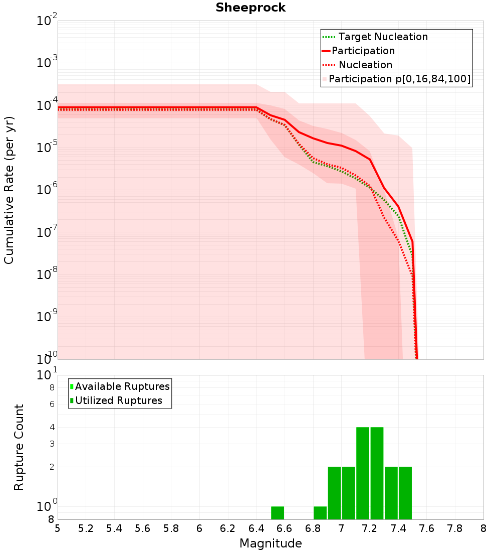 Cumulative Plot