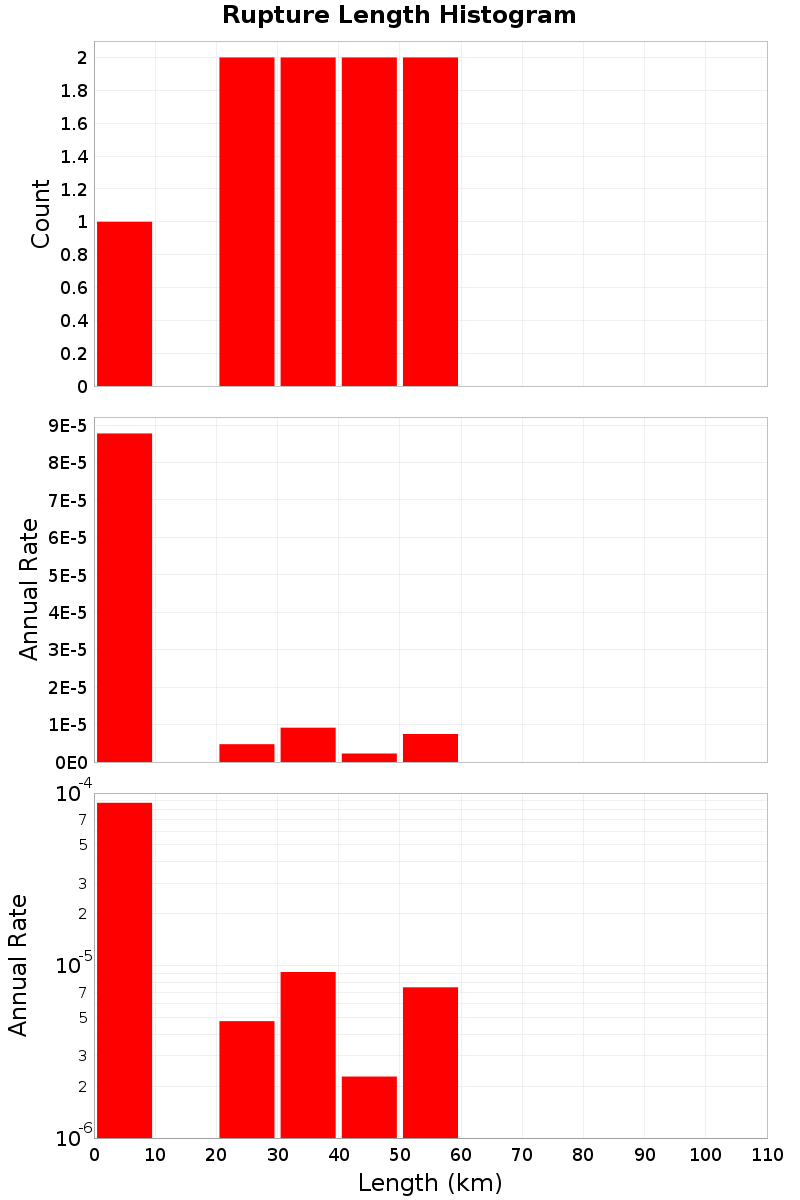 Length Hist