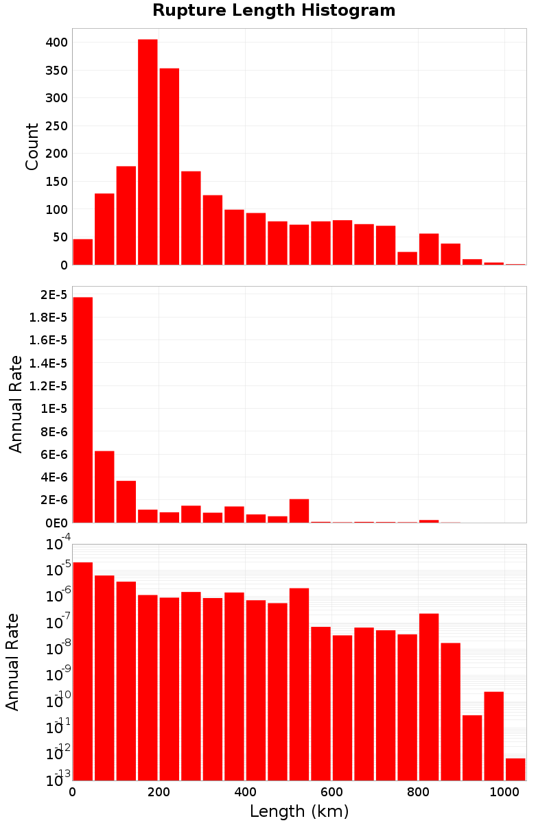 Length Hist