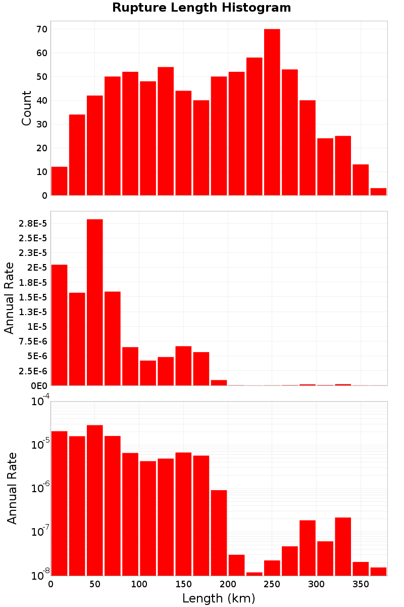 Length Hist