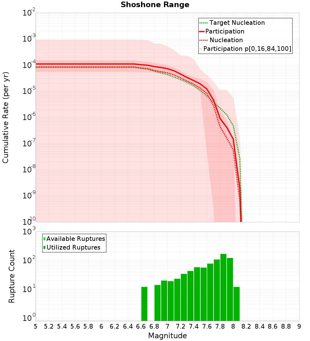 Cumulative Plot