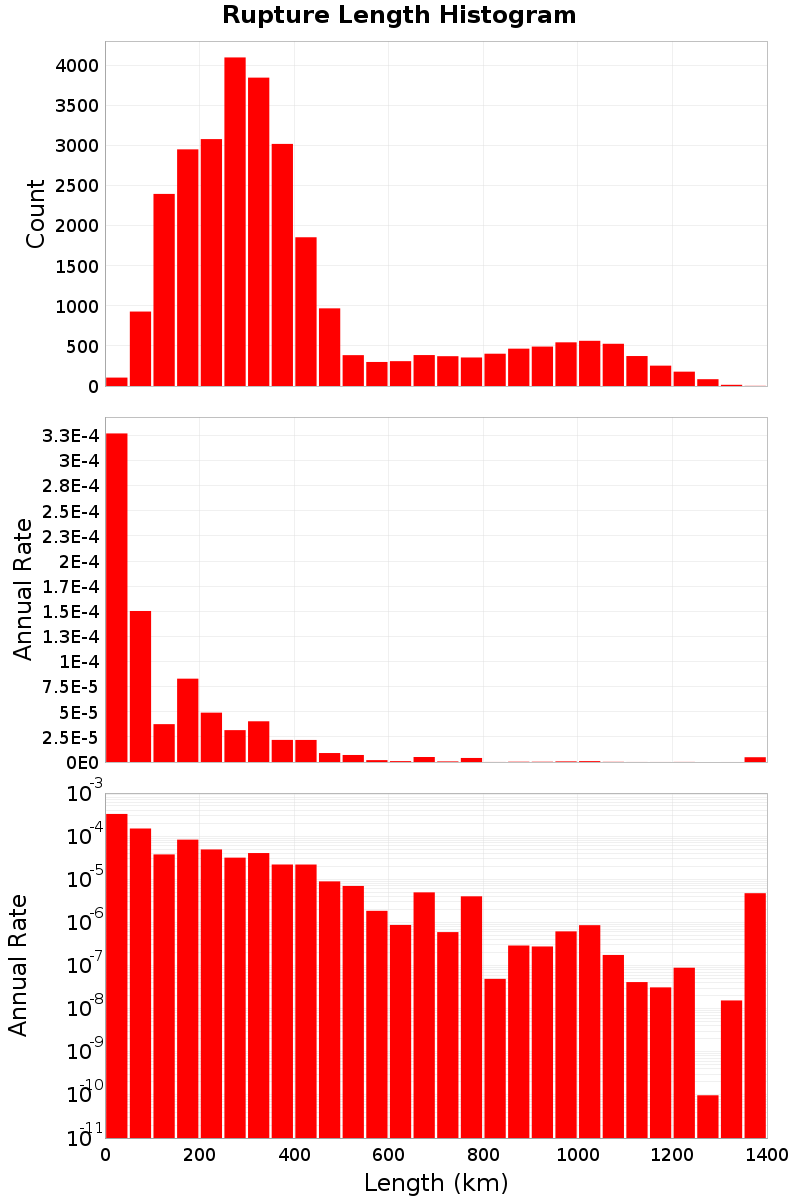 Length Hist