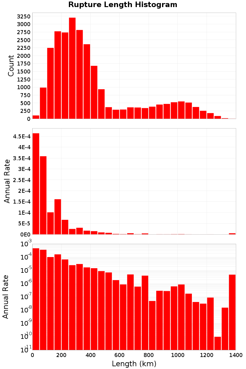 Length Hist