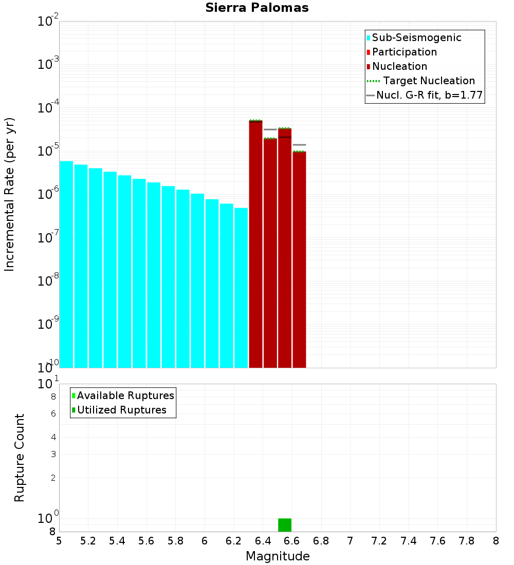Incremental Plot